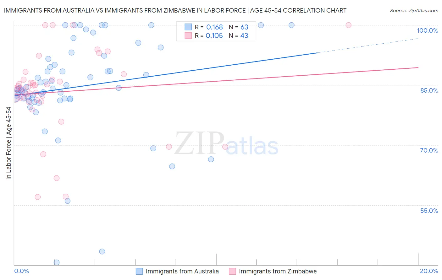 Immigrants from Australia vs Immigrants from Zimbabwe In Labor Force | Age 45-54