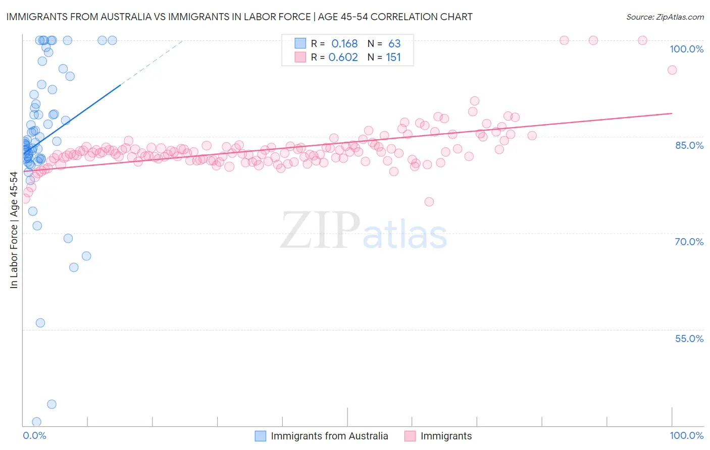 Immigrants from Australia vs Immigrants In Labor Force | Age 45-54