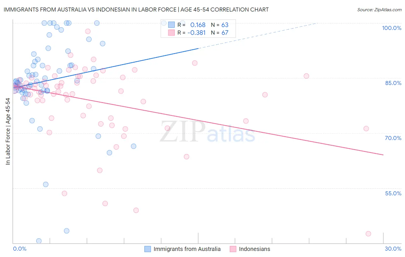 Immigrants from Australia vs Indonesian In Labor Force | Age 45-54