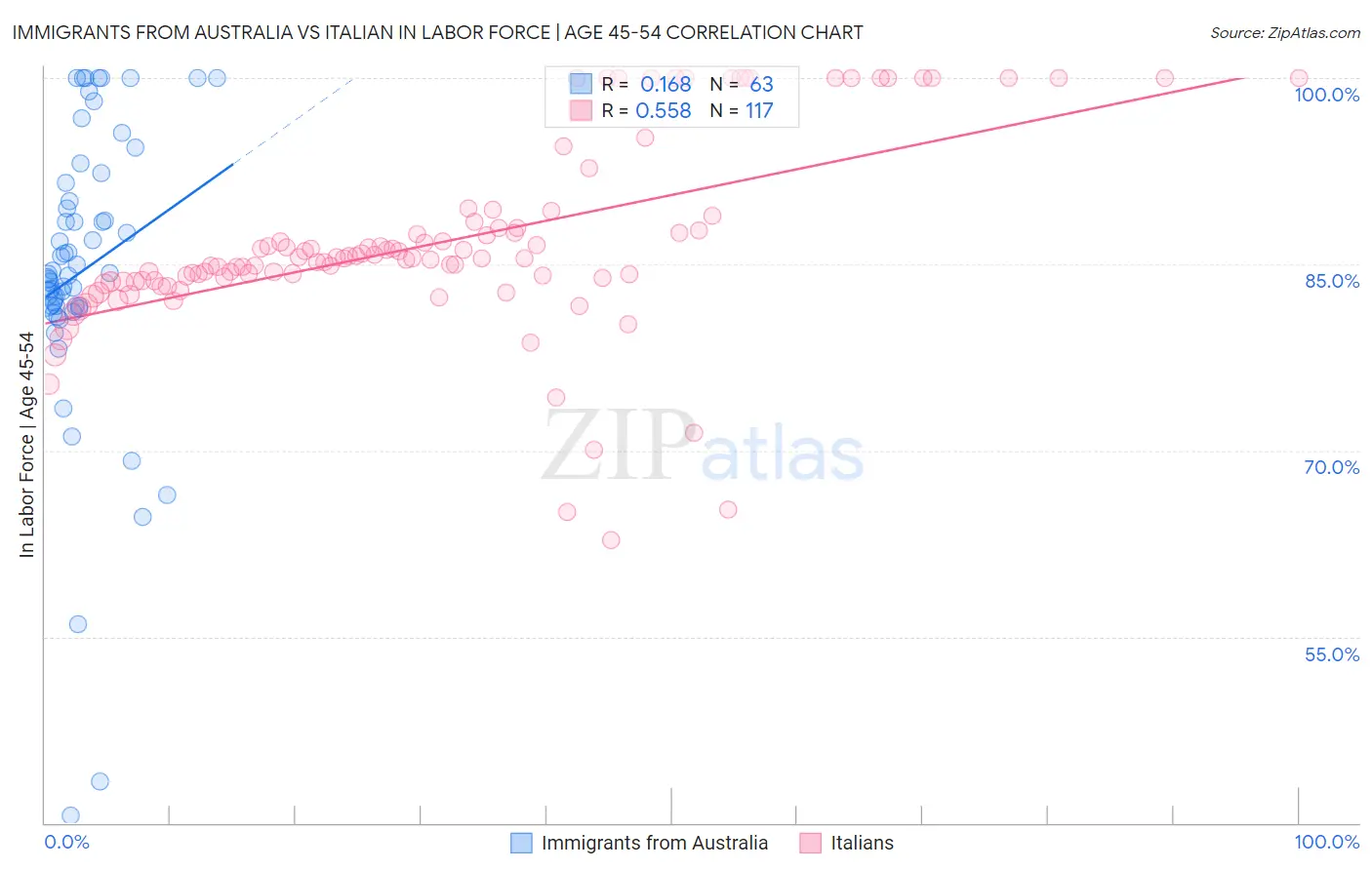 Immigrants from Australia vs Italian In Labor Force | Age 45-54