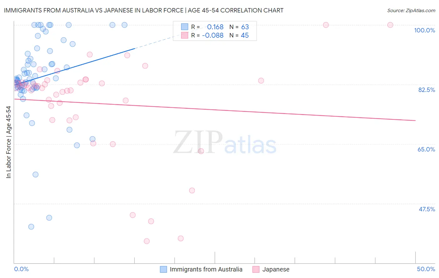 Immigrants from Australia vs Japanese In Labor Force | Age 45-54