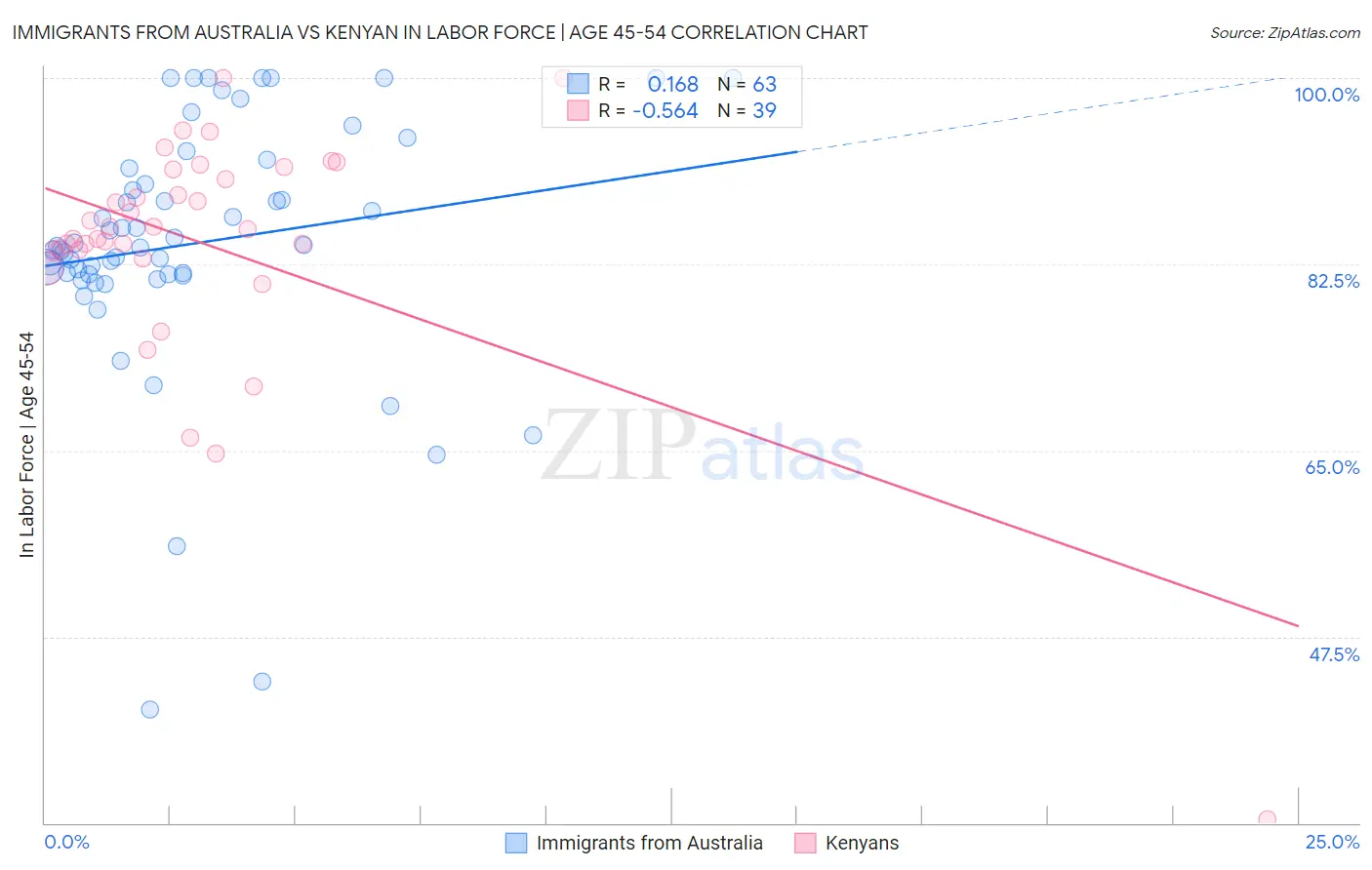 Immigrants from Australia vs Kenyan In Labor Force | Age 45-54