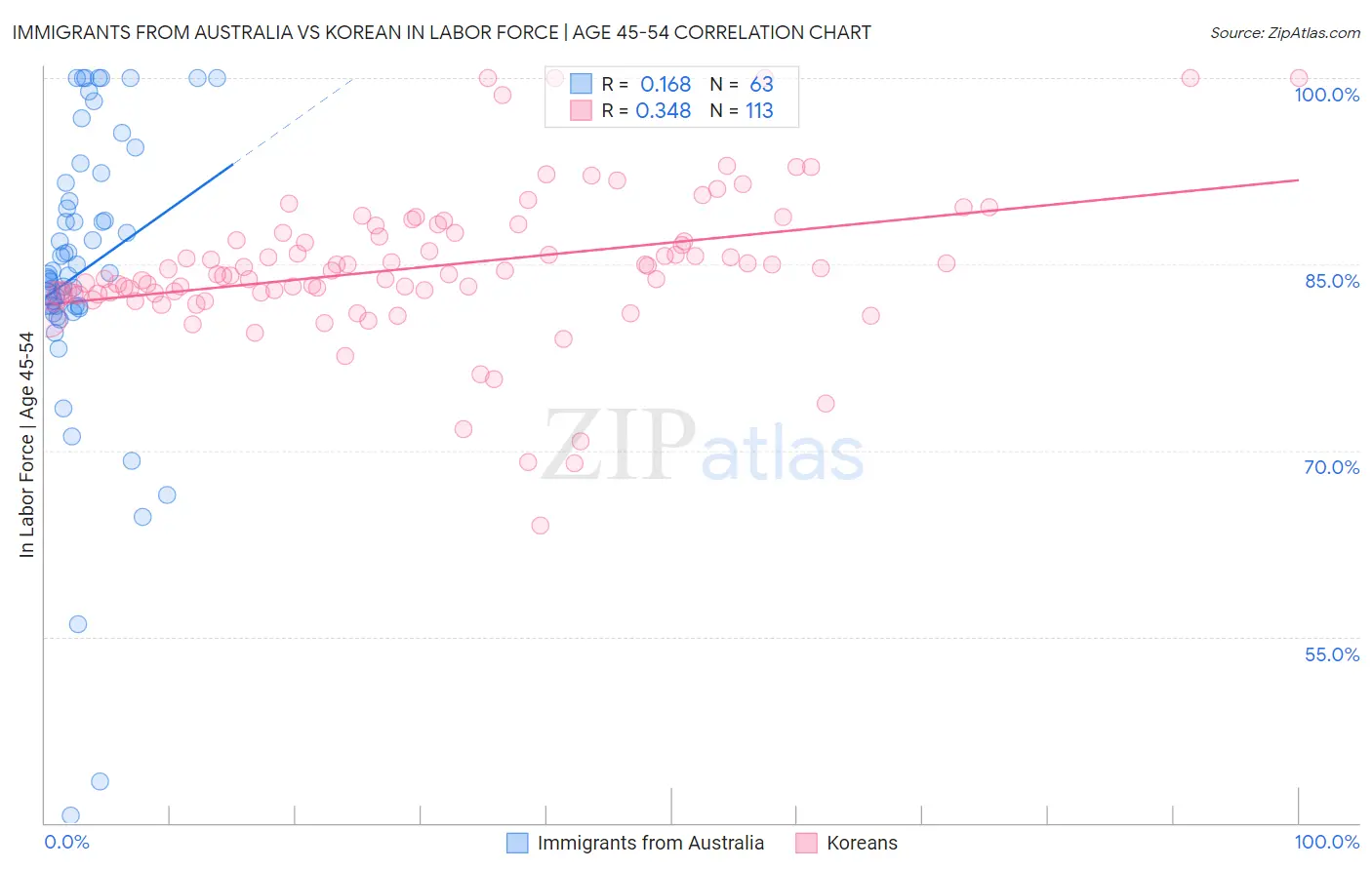 Immigrants from Australia vs Korean In Labor Force | Age 45-54