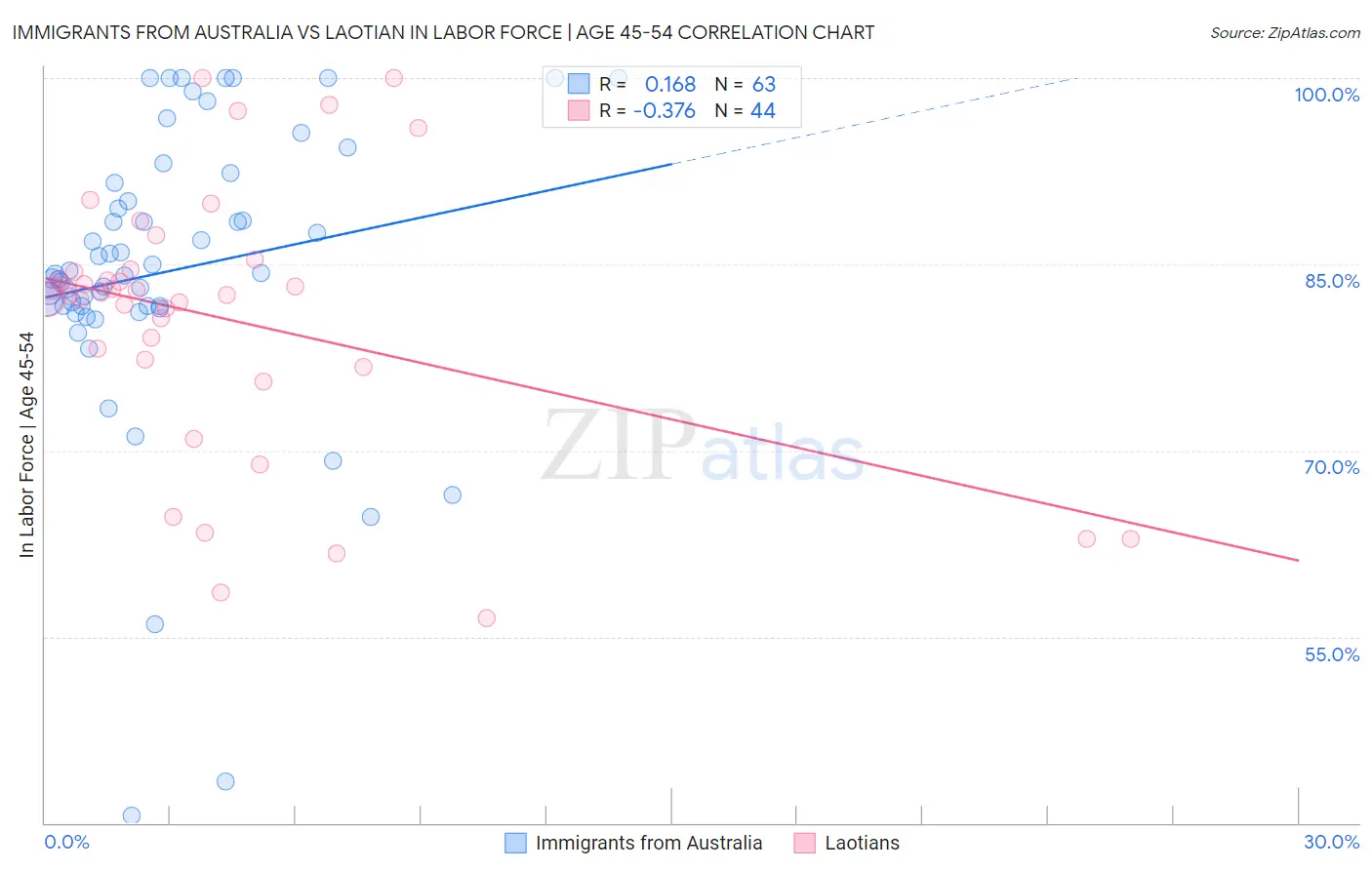 Immigrants from Australia vs Laotian In Labor Force | Age 45-54