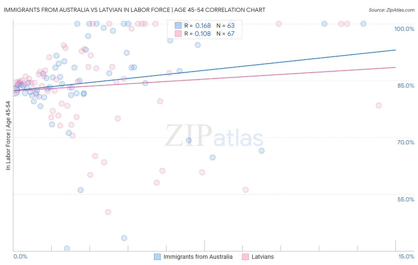 Immigrants from Australia vs Latvian In Labor Force | Age 45-54