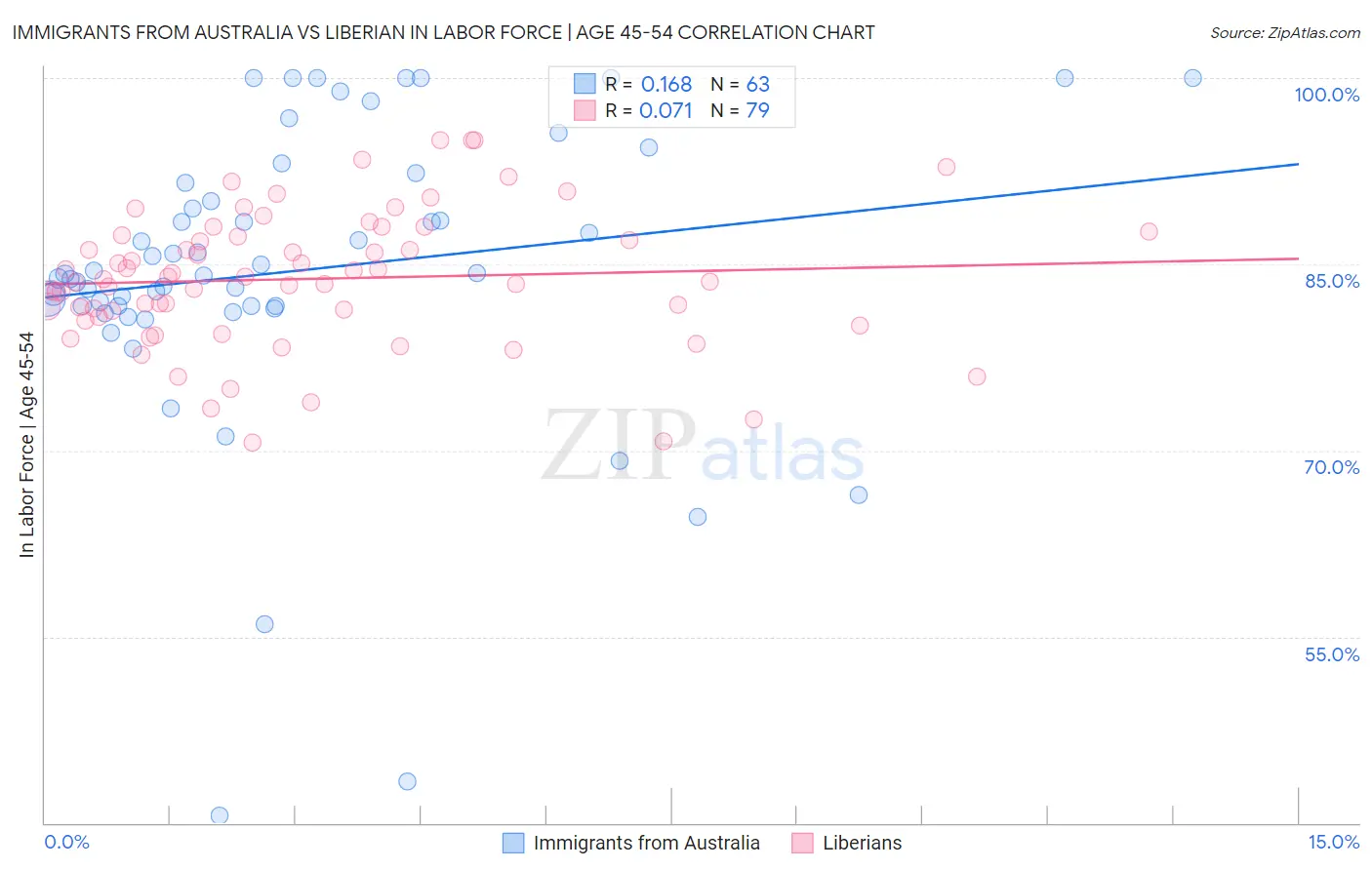 Immigrants from Australia vs Liberian In Labor Force | Age 45-54