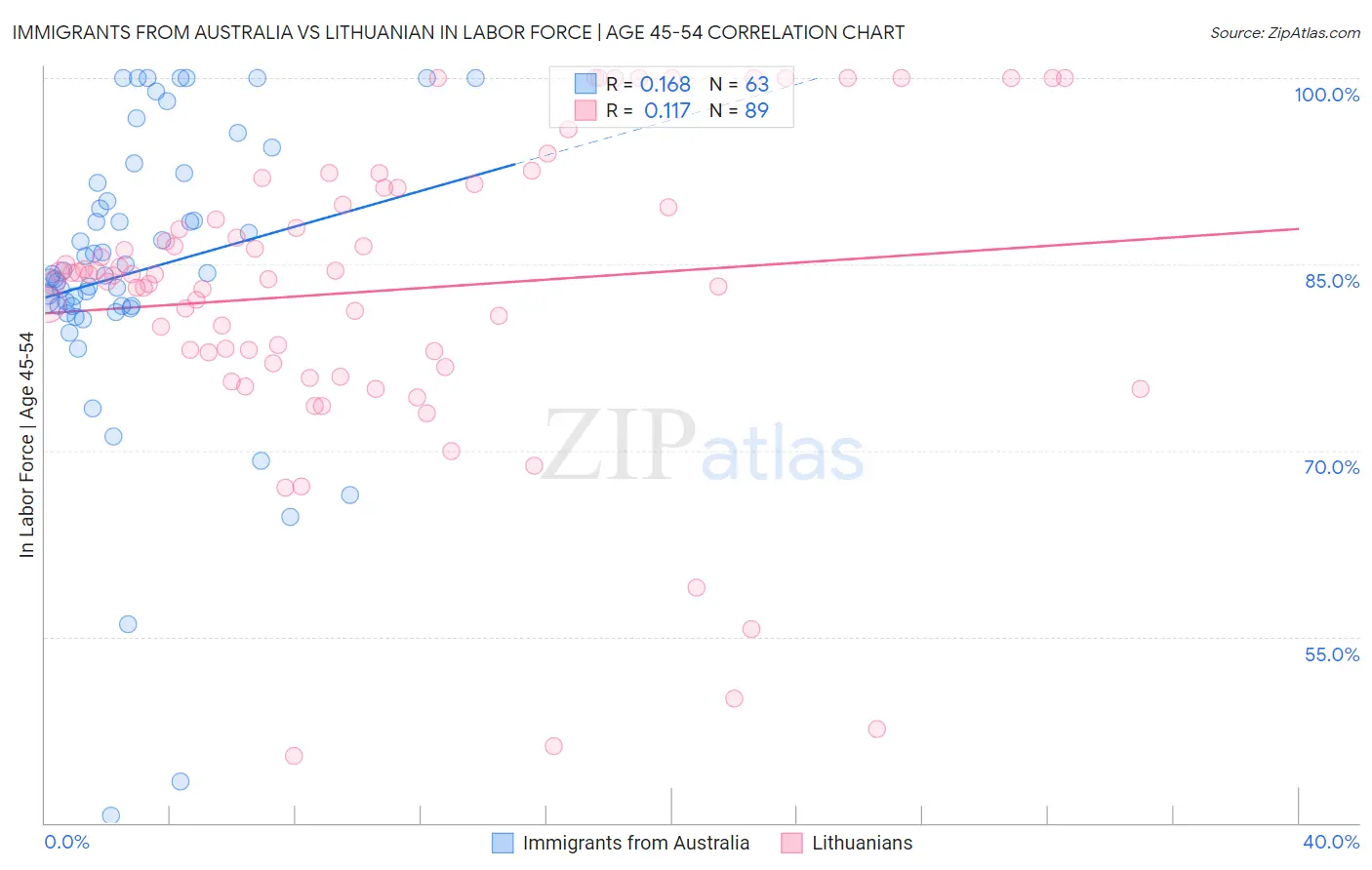 Immigrants from Australia vs Lithuanian In Labor Force | Age 45-54