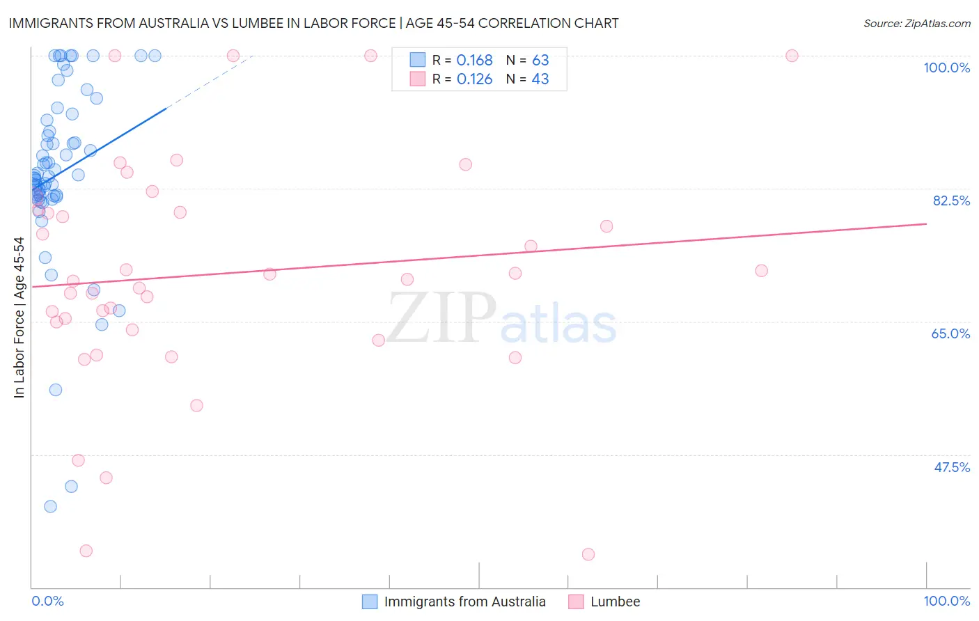 Immigrants from Australia vs Lumbee In Labor Force | Age 45-54