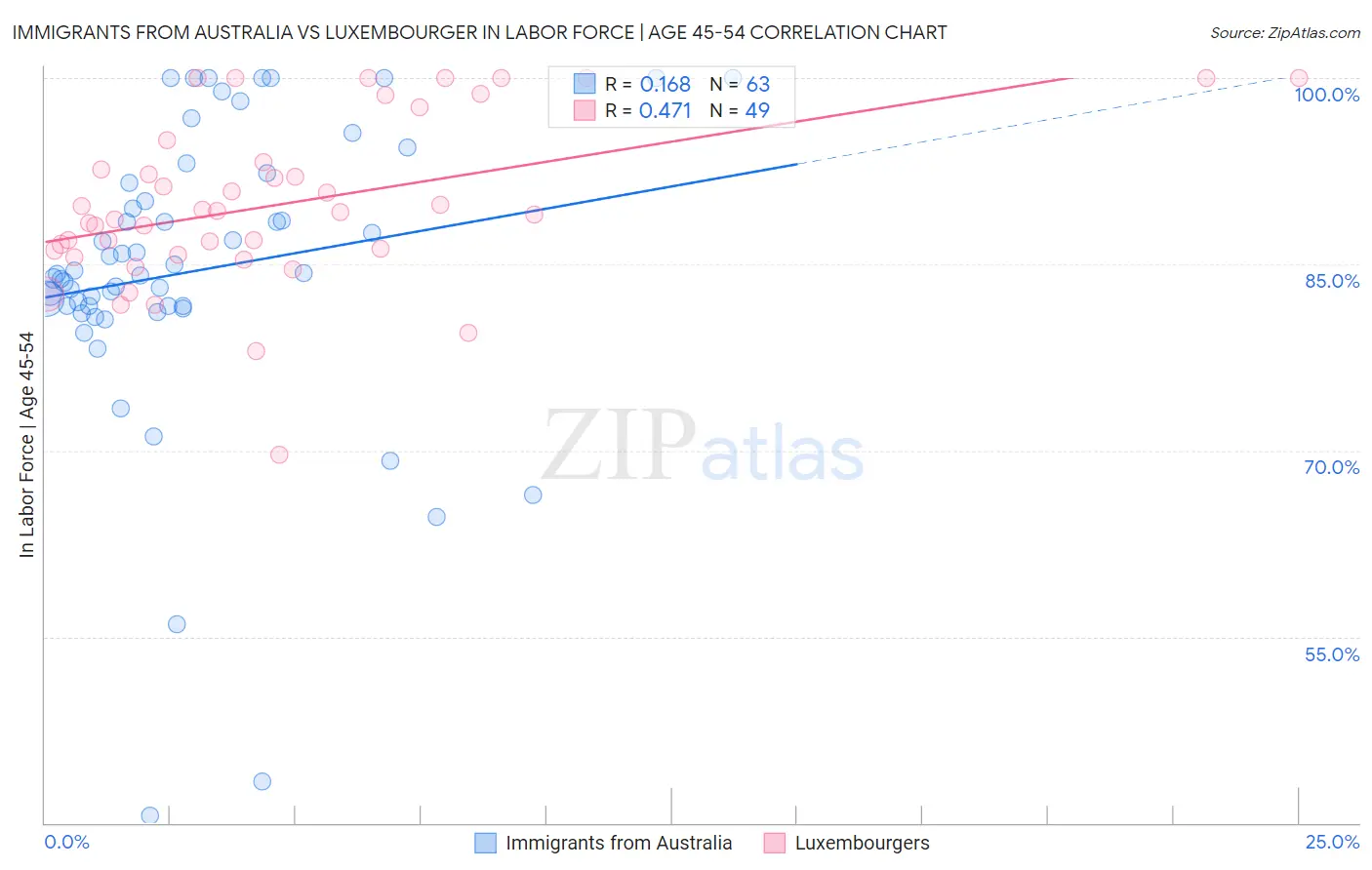 Immigrants from Australia vs Luxembourger In Labor Force | Age 45-54