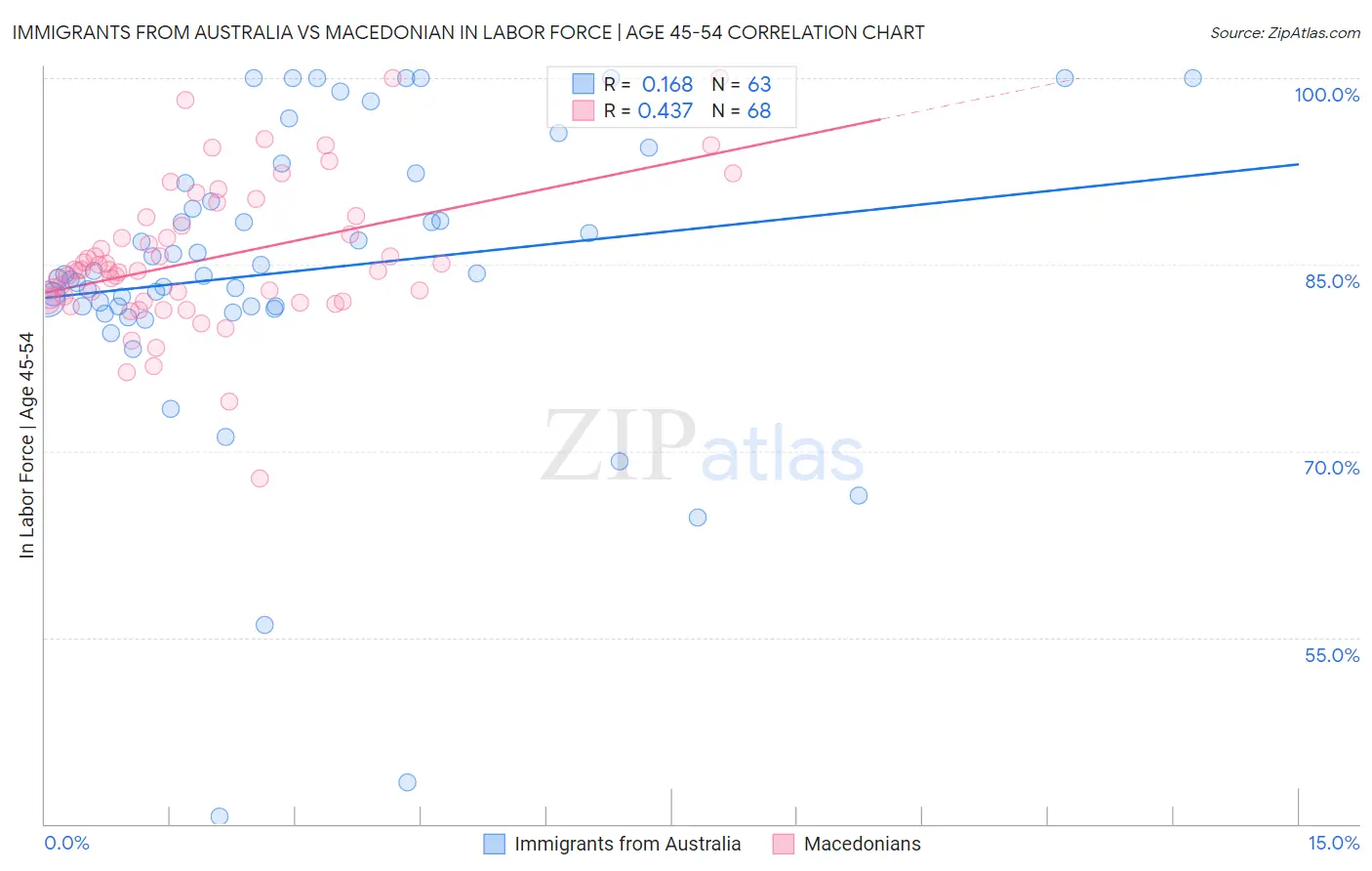 Immigrants from Australia vs Macedonian In Labor Force | Age 45-54