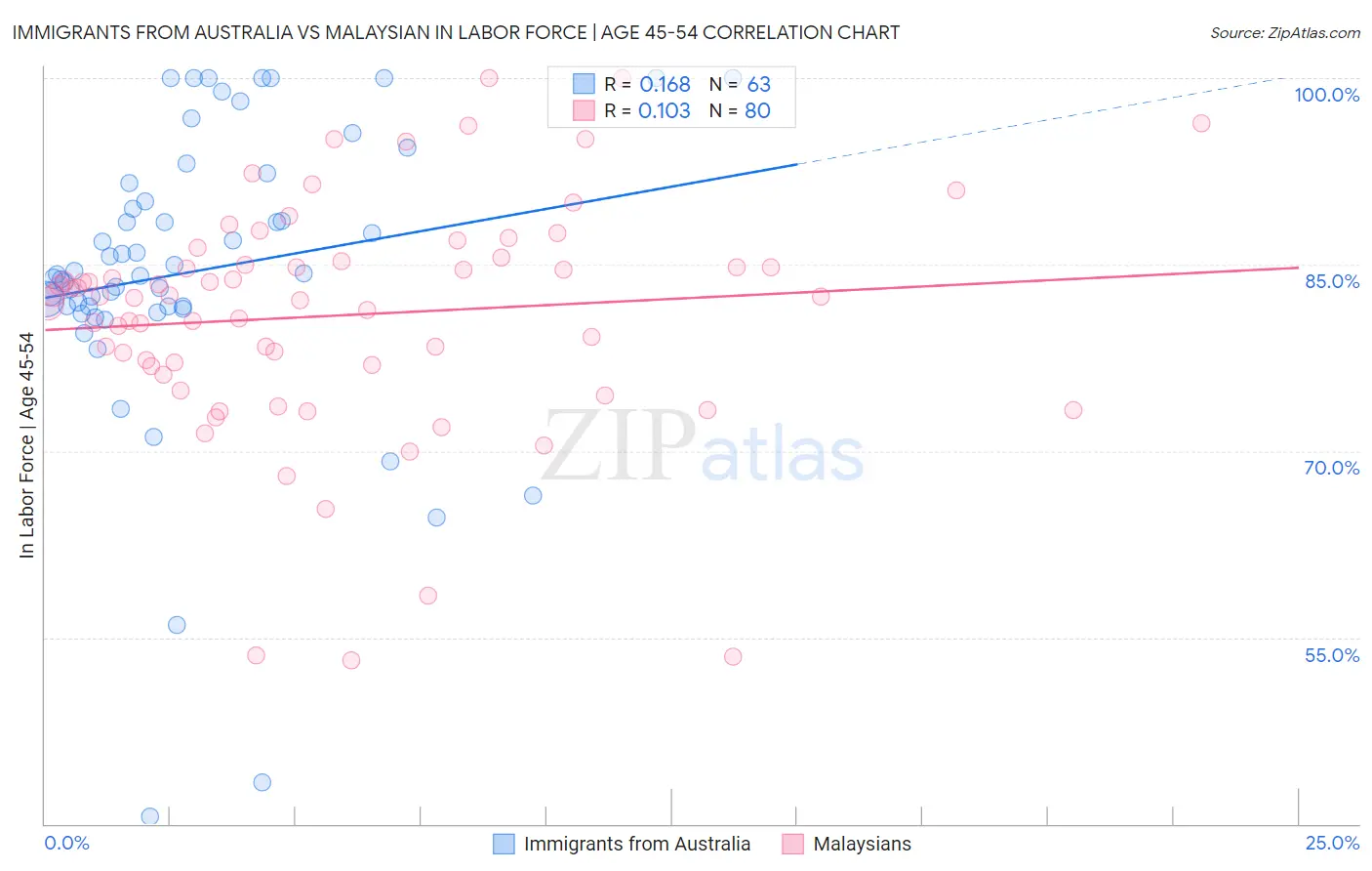 Immigrants from Australia vs Malaysian In Labor Force | Age 45-54