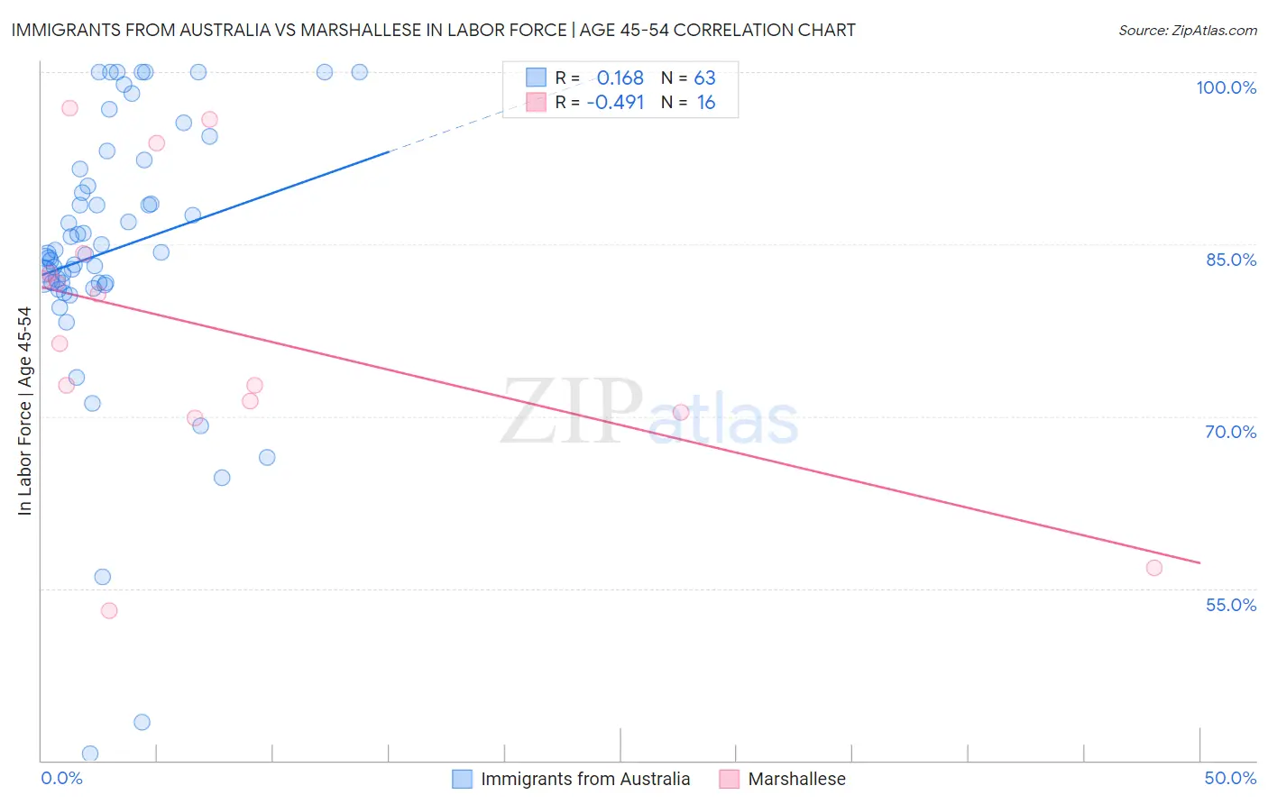 Immigrants from Australia vs Marshallese In Labor Force | Age 45-54