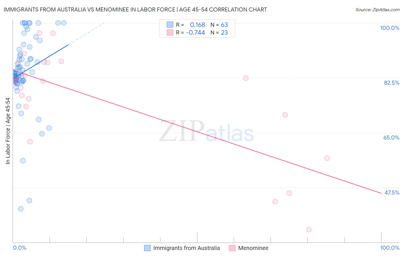 Immigrants from Australia vs Menominee In Labor Force | Age 45-54