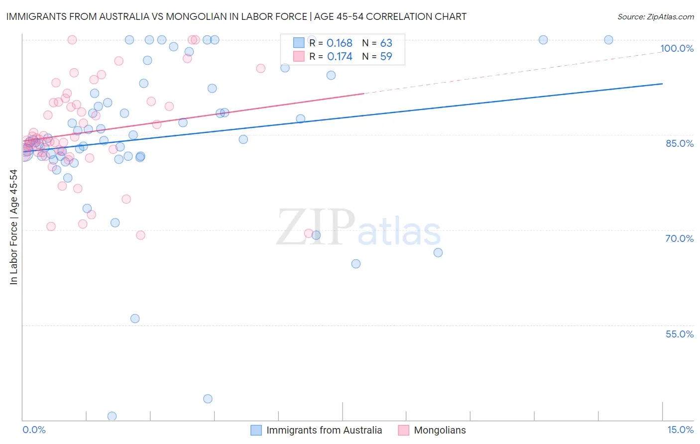 Immigrants from Australia vs Mongolian In Labor Force | Age 45-54