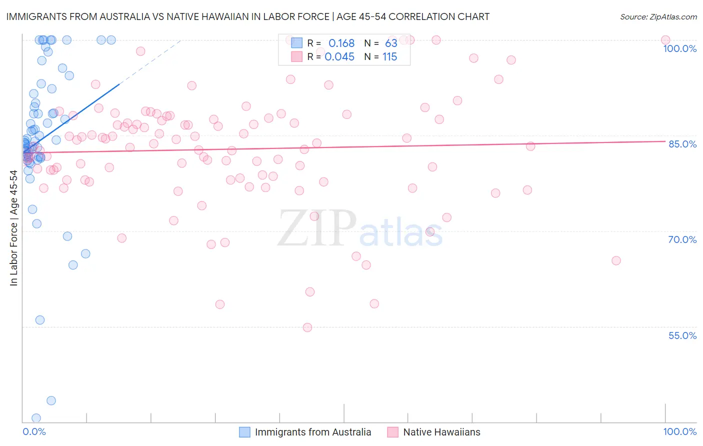 Immigrants from Australia vs Native Hawaiian In Labor Force | Age 45-54