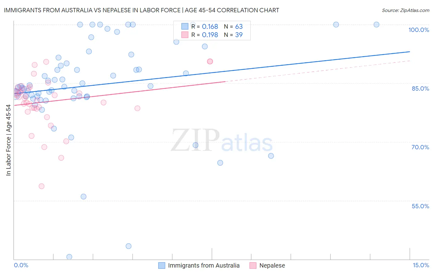 Immigrants from Australia vs Nepalese In Labor Force | Age 45-54