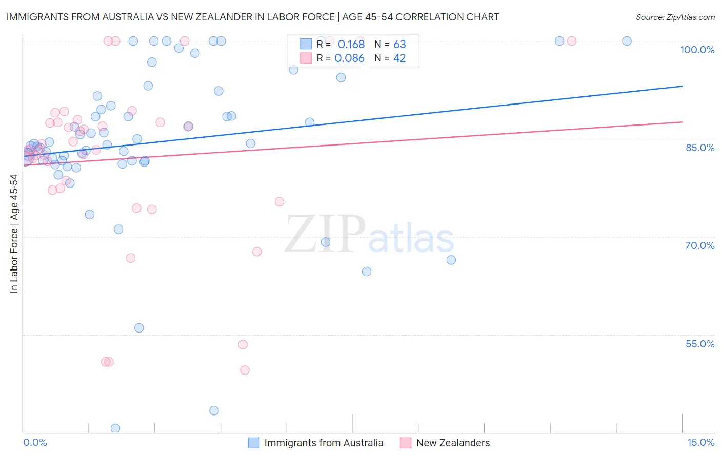 Immigrants from Australia vs New Zealander In Labor Force | Age 45-54