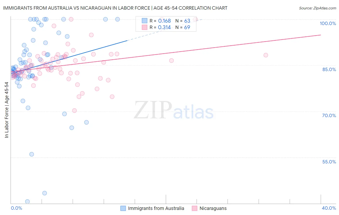 Immigrants from Australia vs Nicaraguan In Labor Force | Age 45-54