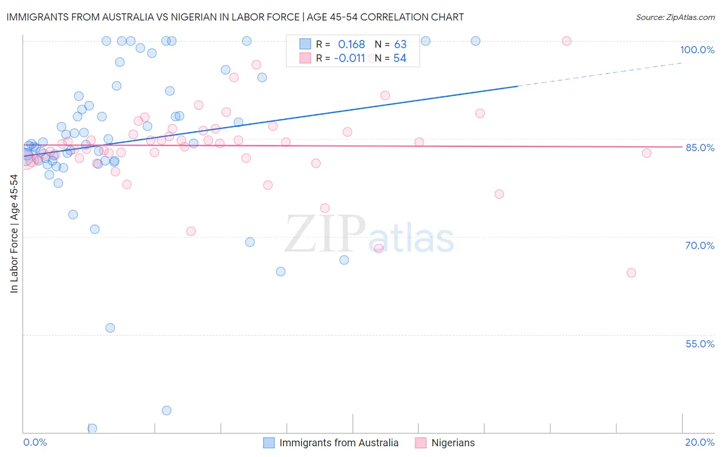 Immigrants from Australia vs Nigerian In Labor Force | Age 45-54