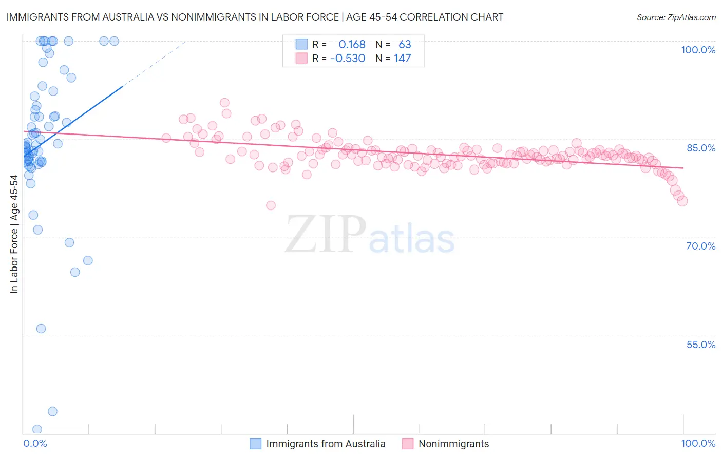 Immigrants from Australia vs Nonimmigrants In Labor Force | Age 45-54