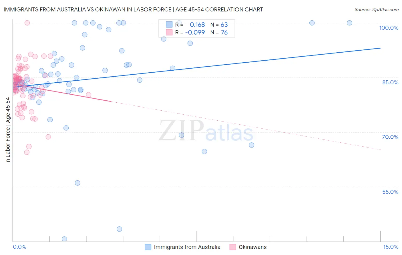 Immigrants from Australia vs Okinawan In Labor Force | Age 45-54