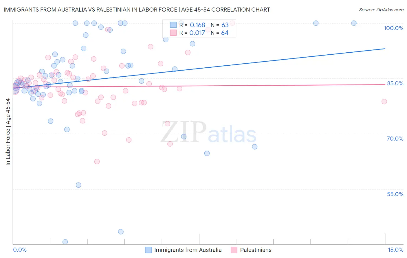 Immigrants from Australia vs Palestinian In Labor Force | Age 45-54