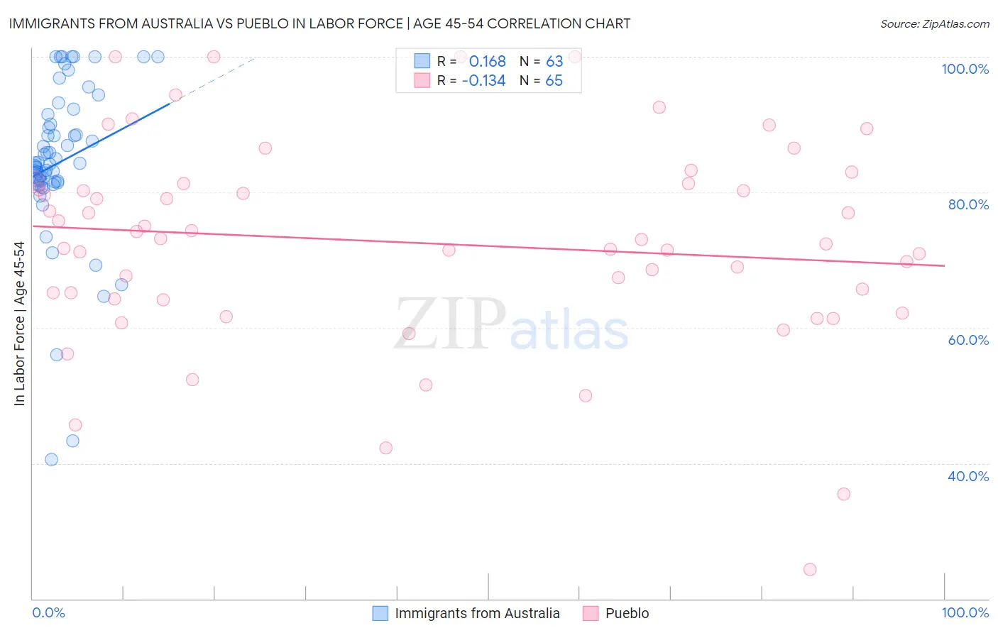 Immigrants from Australia vs Pueblo In Labor Force | Age 45-54