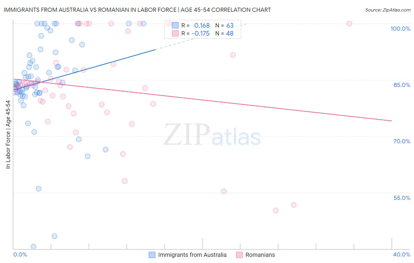 Immigrants from Australia vs Romanian In Labor Force | Age 45-54