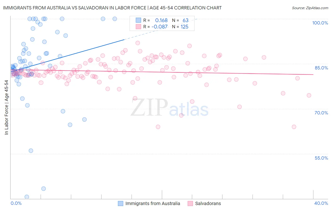 Immigrants from Australia vs Salvadoran In Labor Force | Age 45-54
