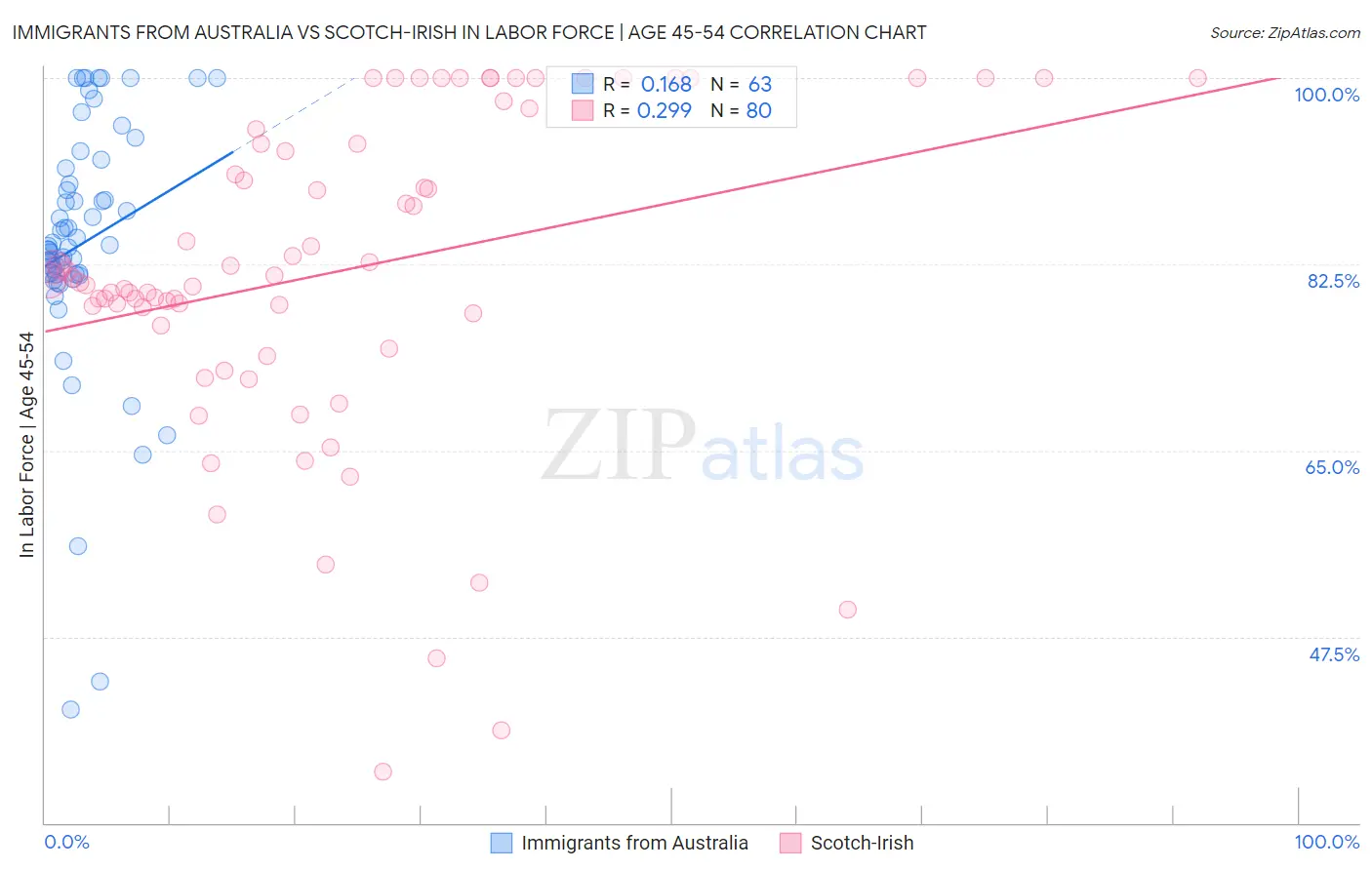 Immigrants from Australia vs Scotch-Irish In Labor Force | Age 45-54