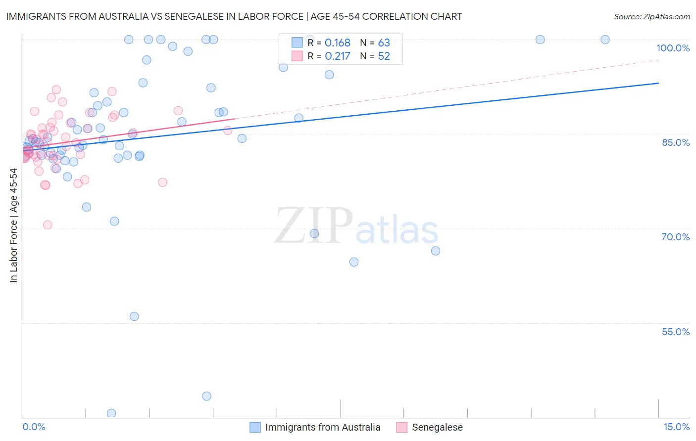 Immigrants from Australia vs Senegalese In Labor Force | Age 45-54