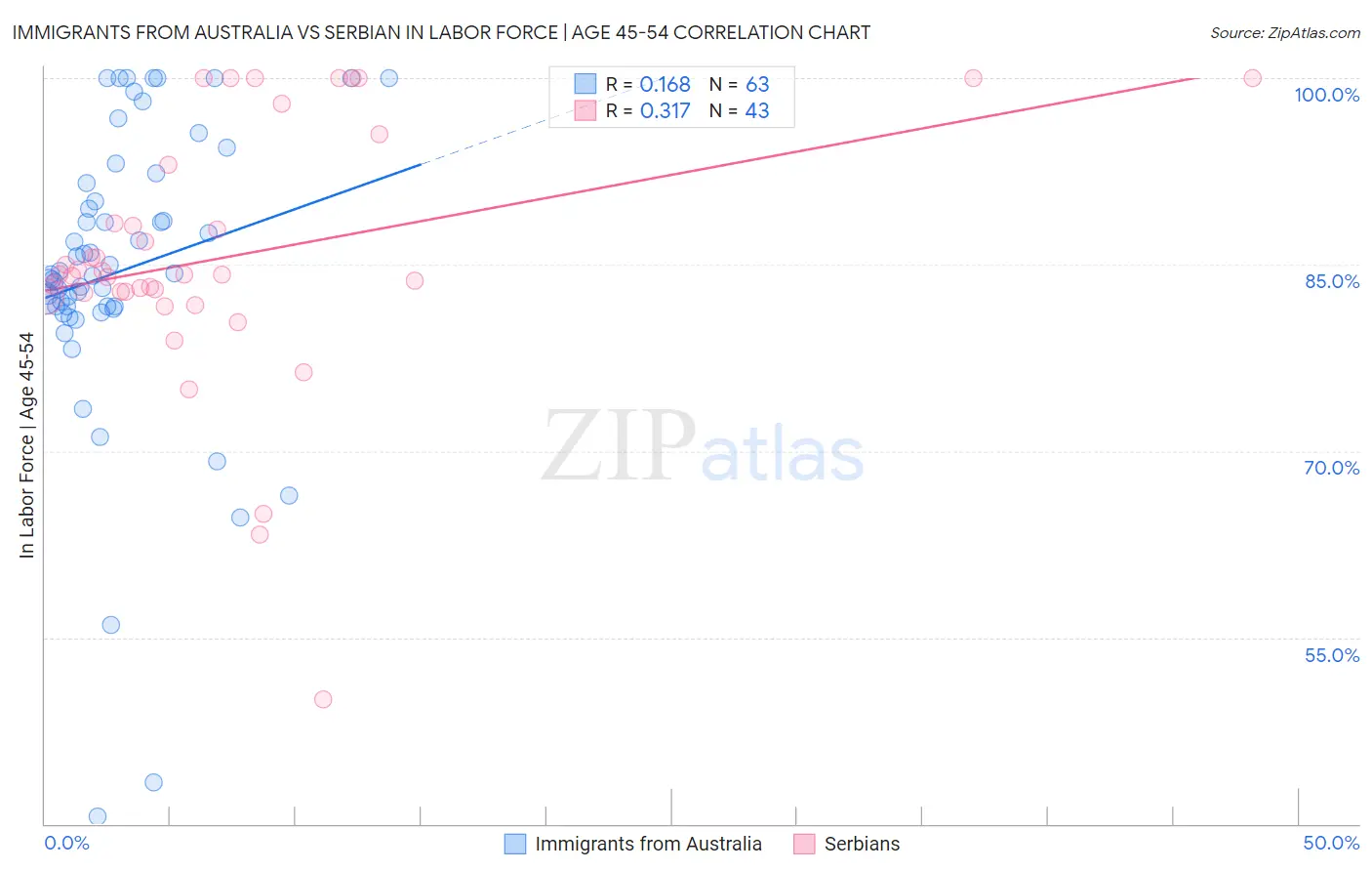 Immigrants from Australia vs Serbian In Labor Force | Age 45-54