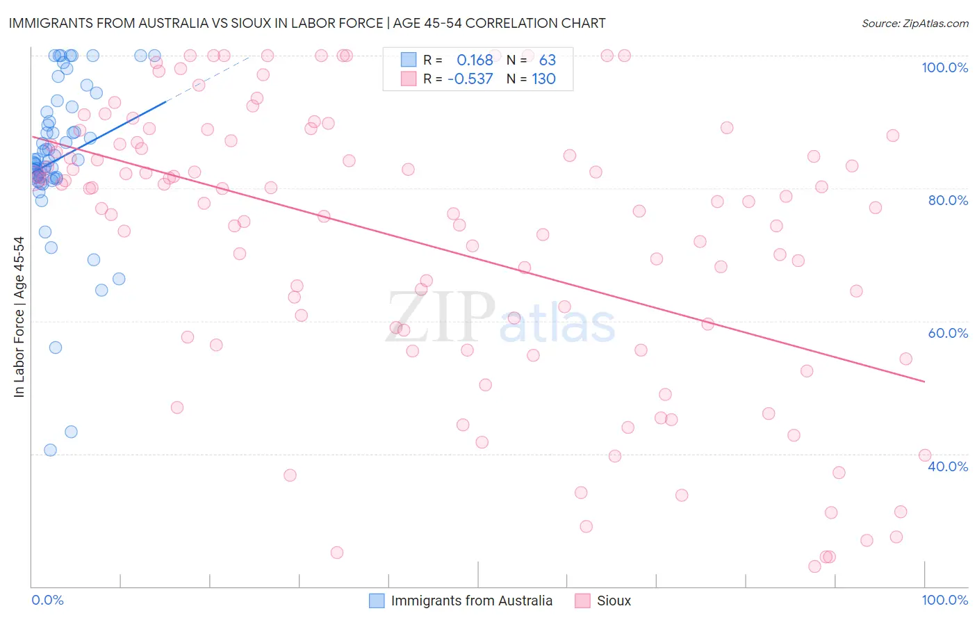 Immigrants from Australia vs Sioux In Labor Force | Age 45-54