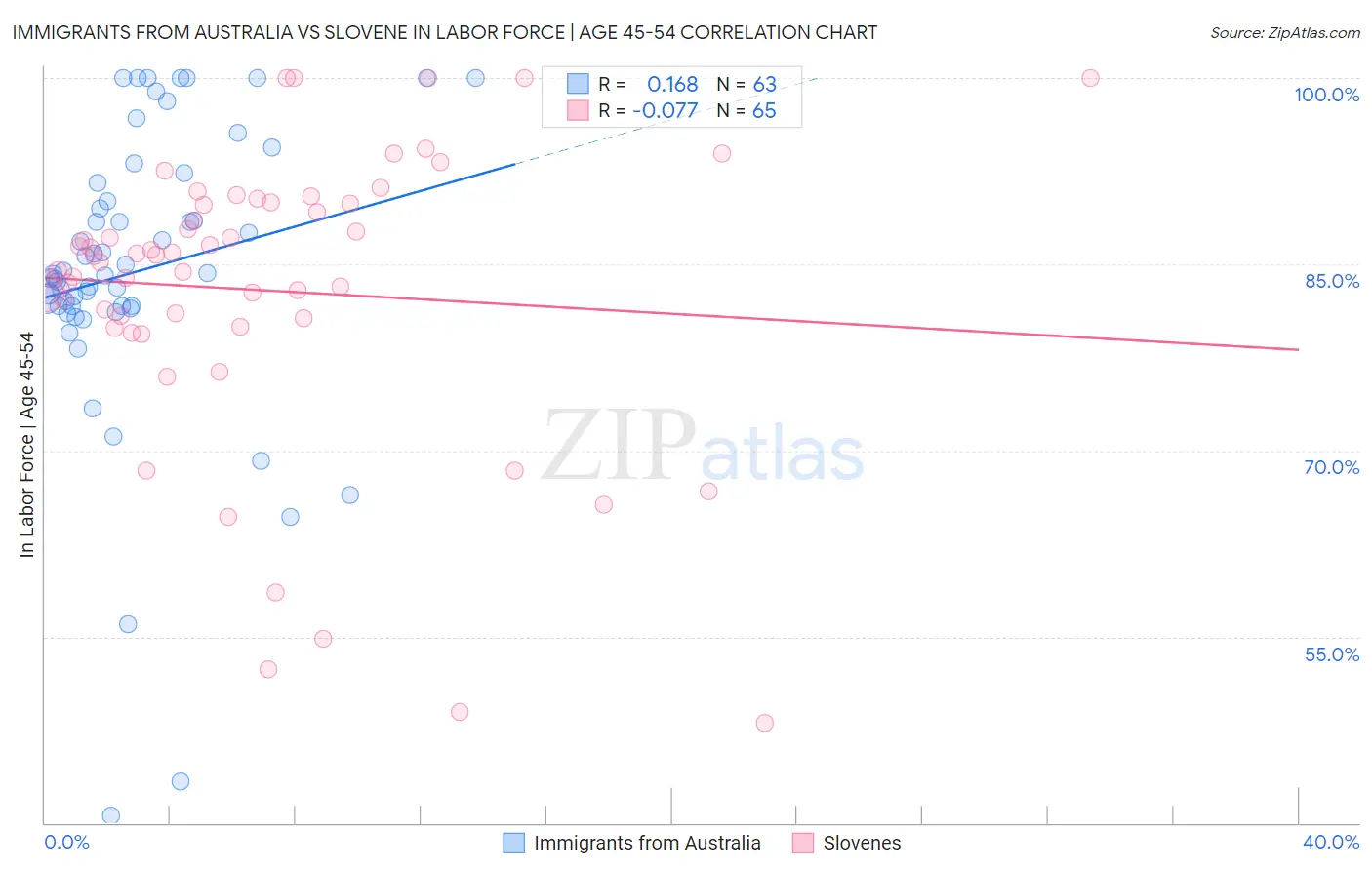 Immigrants from Australia vs Slovene In Labor Force | Age 45-54