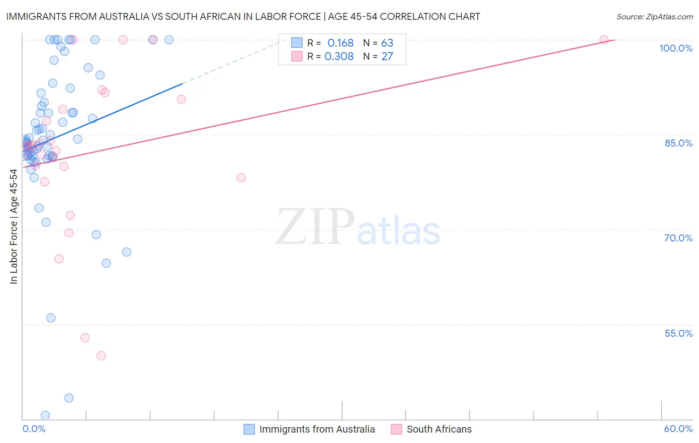 Immigrants from Australia vs South African In Labor Force | Age 45-54