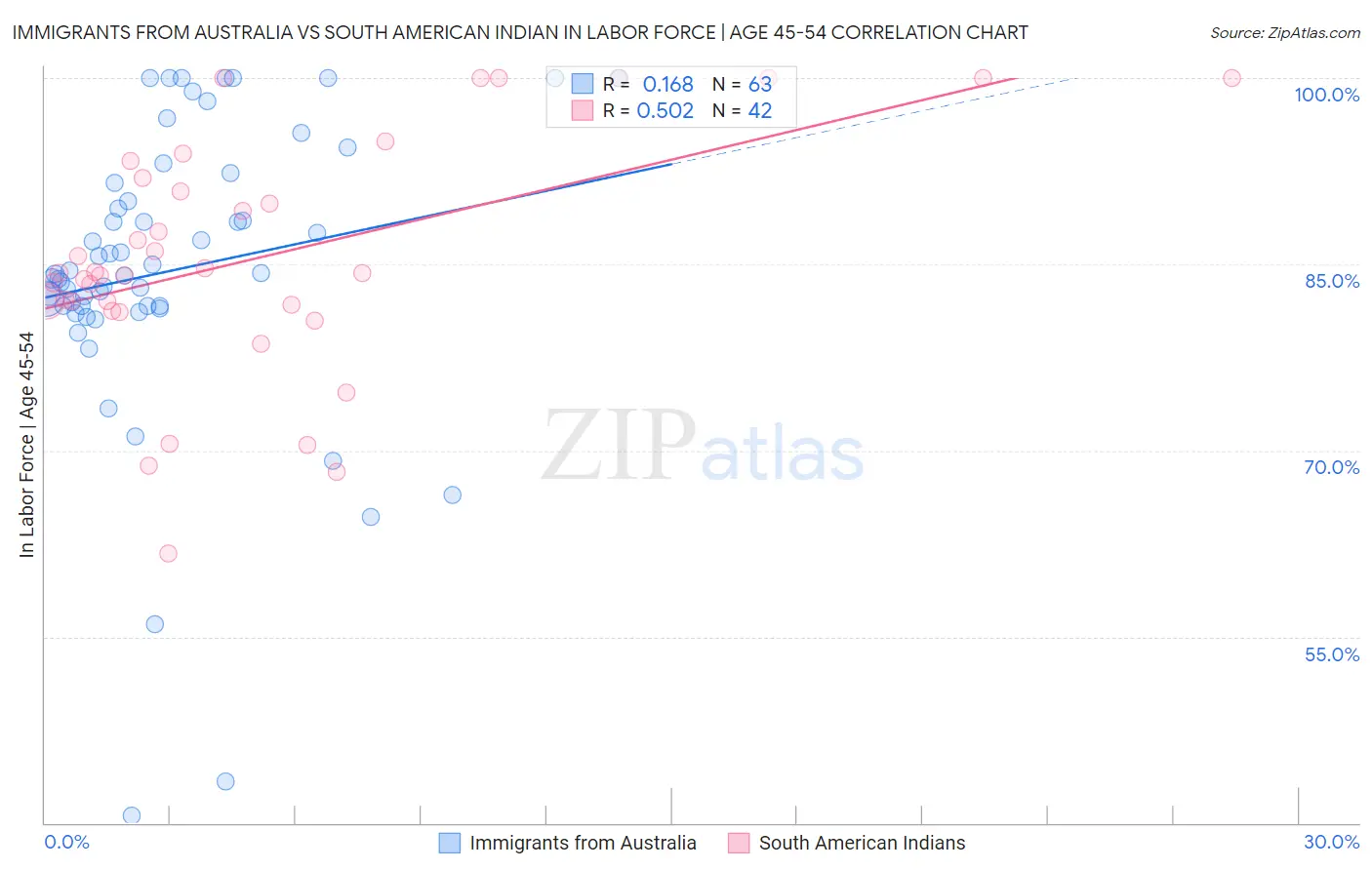 Immigrants from Australia vs South American Indian In Labor Force | Age 45-54