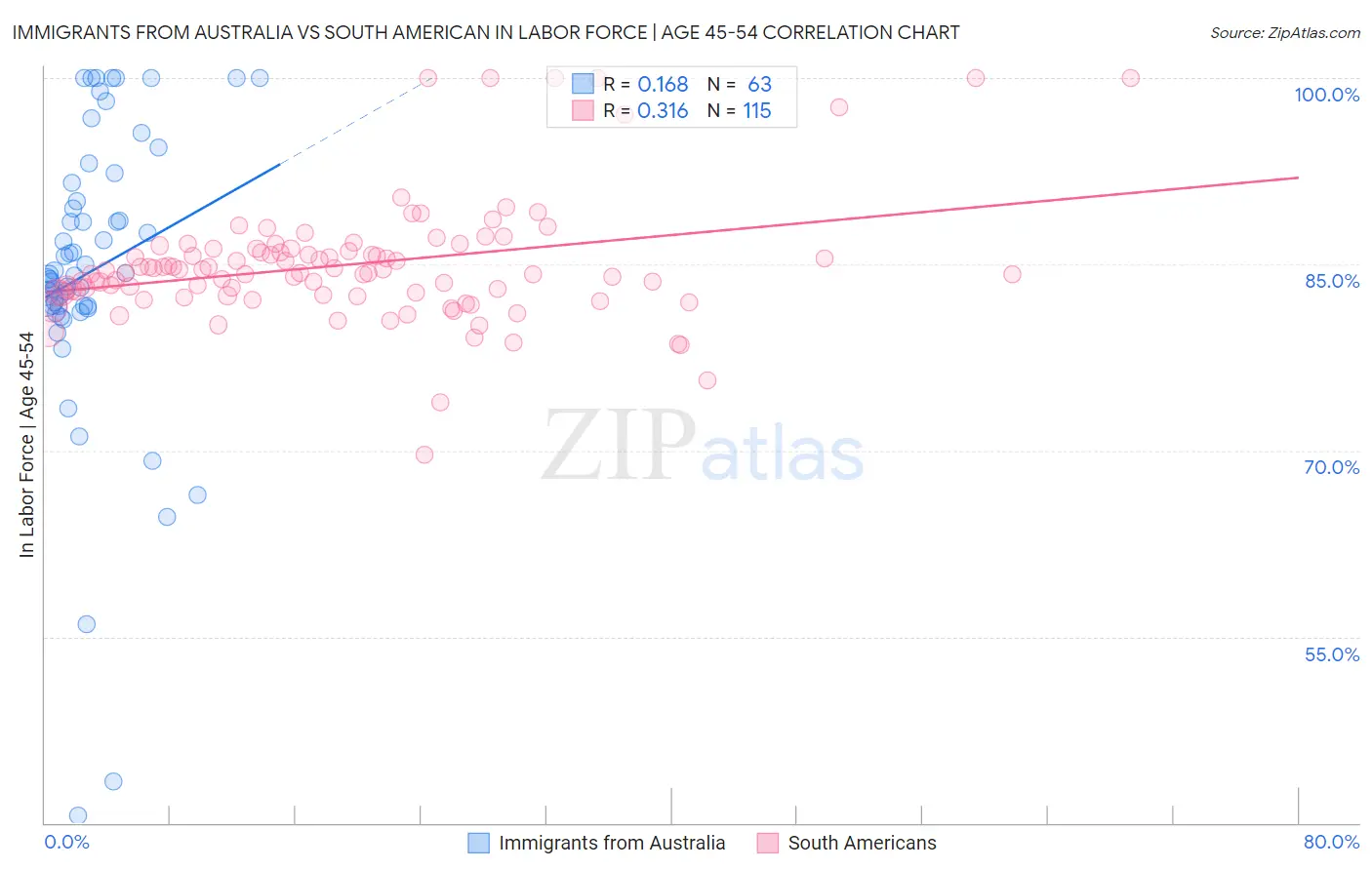 Immigrants from Australia vs South American In Labor Force | Age 45-54