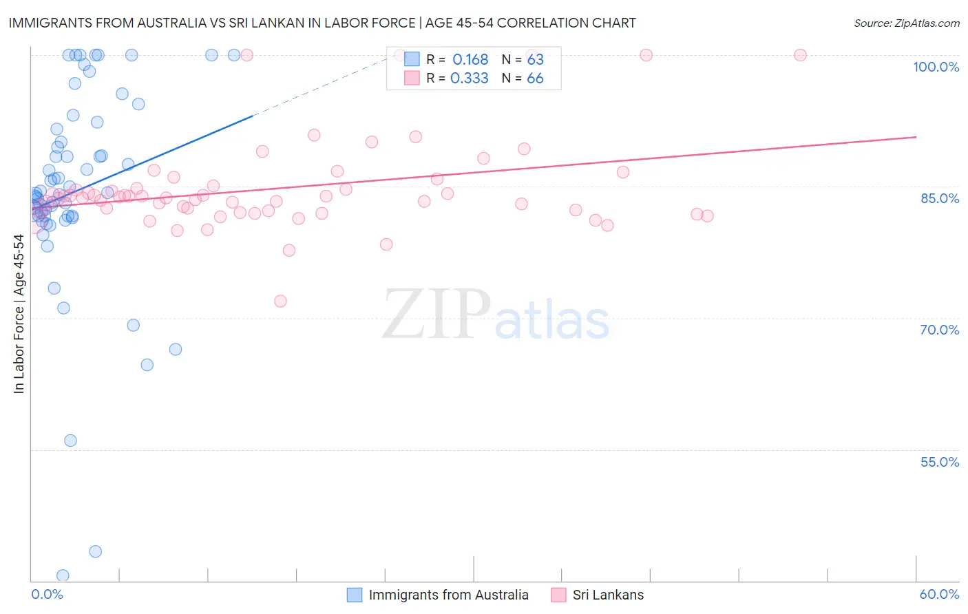 Immigrants from Australia vs Sri Lankan In Labor Force | Age 45-54