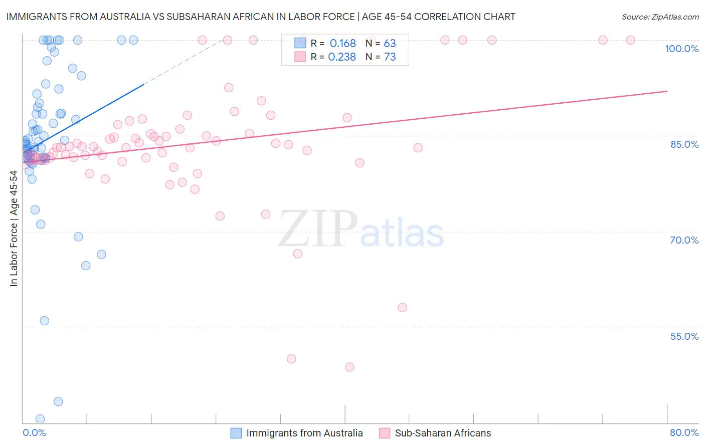 Immigrants from Australia vs Subsaharan African In Labor Force | Age 45-54