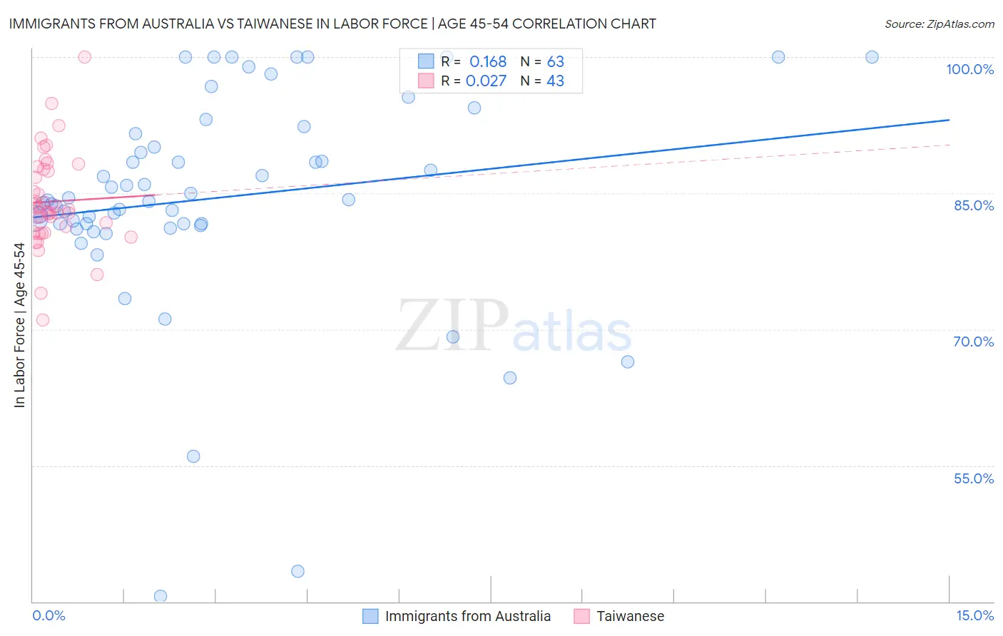 Immigrants from Australia vs Taiwanese In Labor Force | Age 45-54