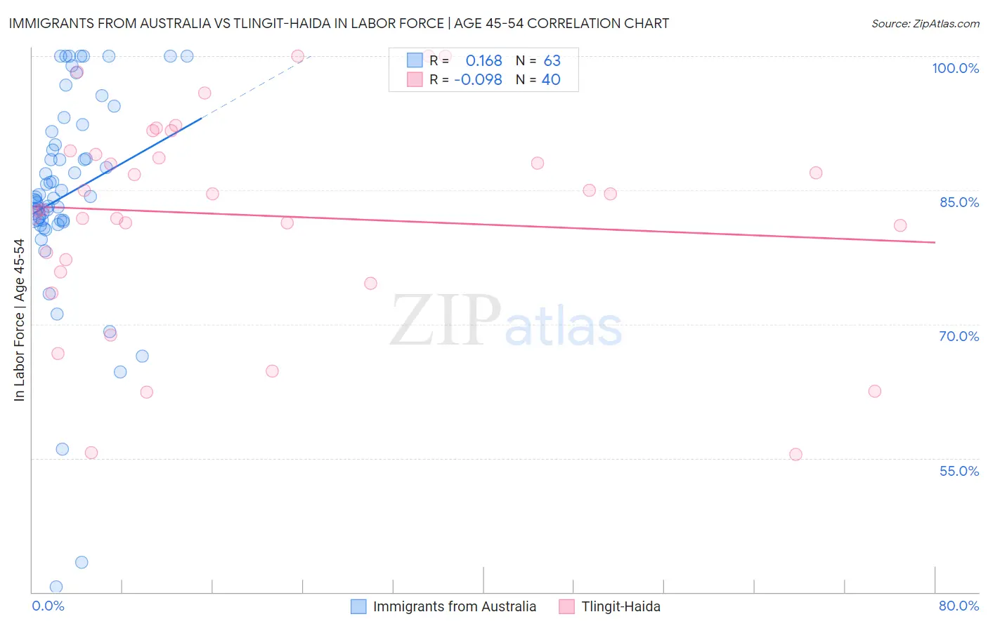 Immigrants from Australia vs Tlingit-Haida In Labor Force | Age 45-54