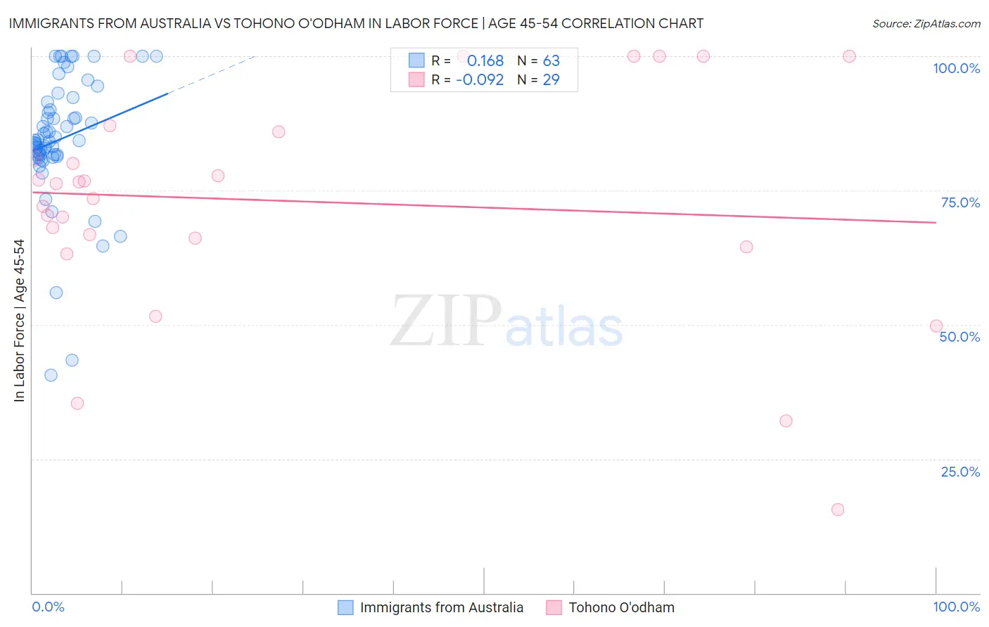 Immigrants from Australia vs Tohono O'odham In Labor Force | Age 45-54