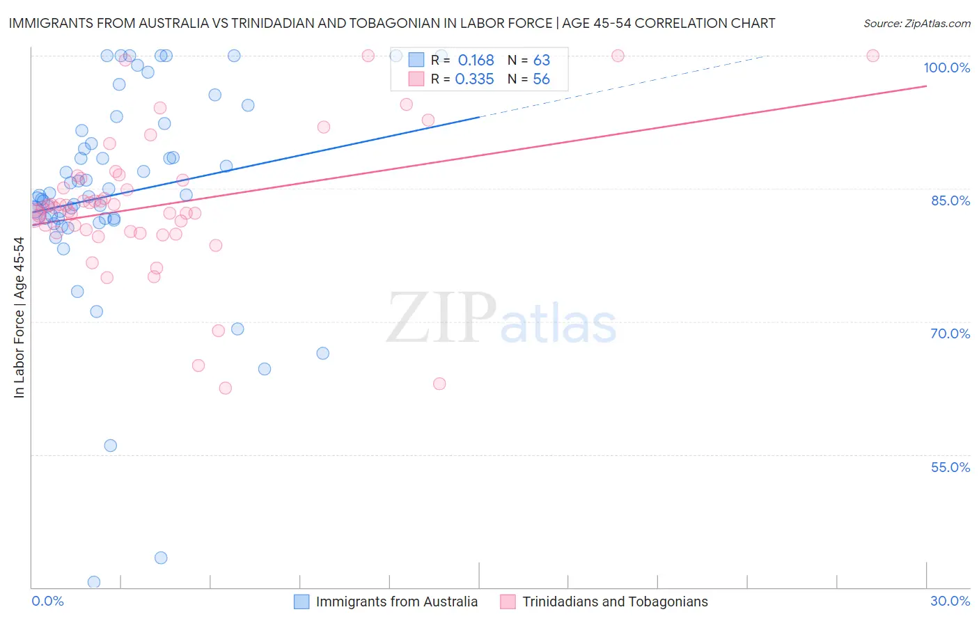 Immigrants from Australia vs Trinidadian and Tobagonian In Labor Force | Age 45-54