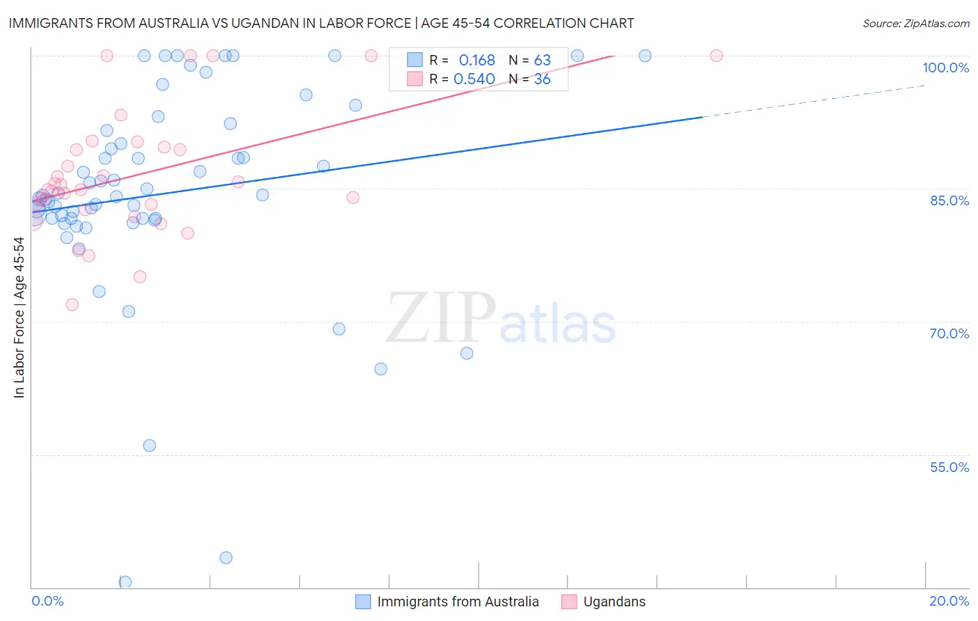 Immigrants from Australia vs Ugandan In Labor Force | Age 45-54