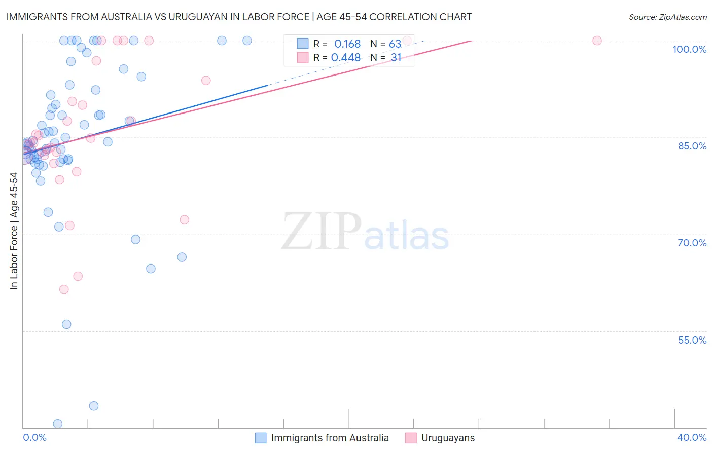 Immigrants from Australia vs Uruguayan In Labor Force | Age 45-54