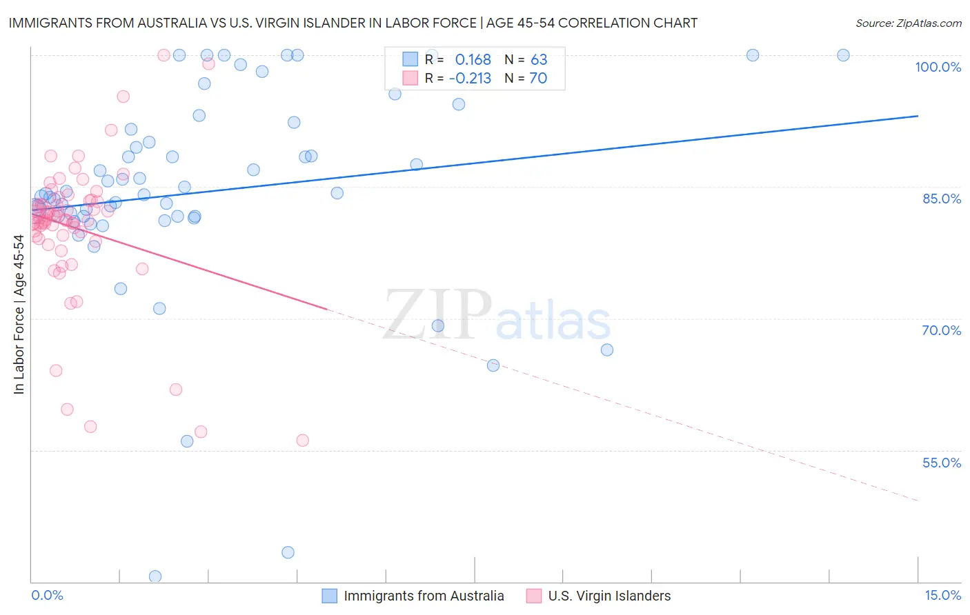Immigrants from Australia vs U.S. Virgin Islander In Labor Force | Age 45-54