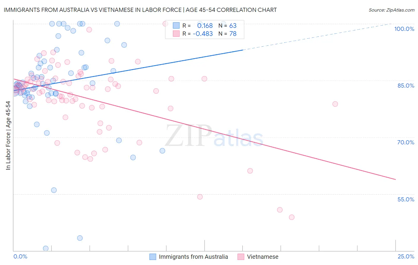 Immigrants from Australia vs Vietnamese In Labor Force | Age 45-54