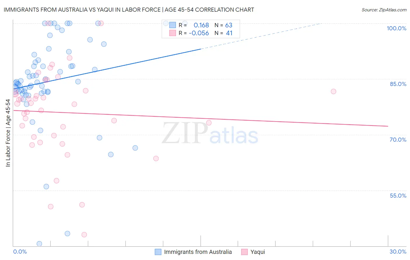 Immigrants from Australia vs Yaqui In Labor Force | Age 45-54