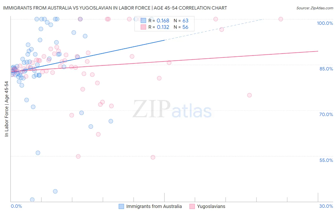 Immigrants from Australia vs Yugoslavian In Labor Force | Age 45-54