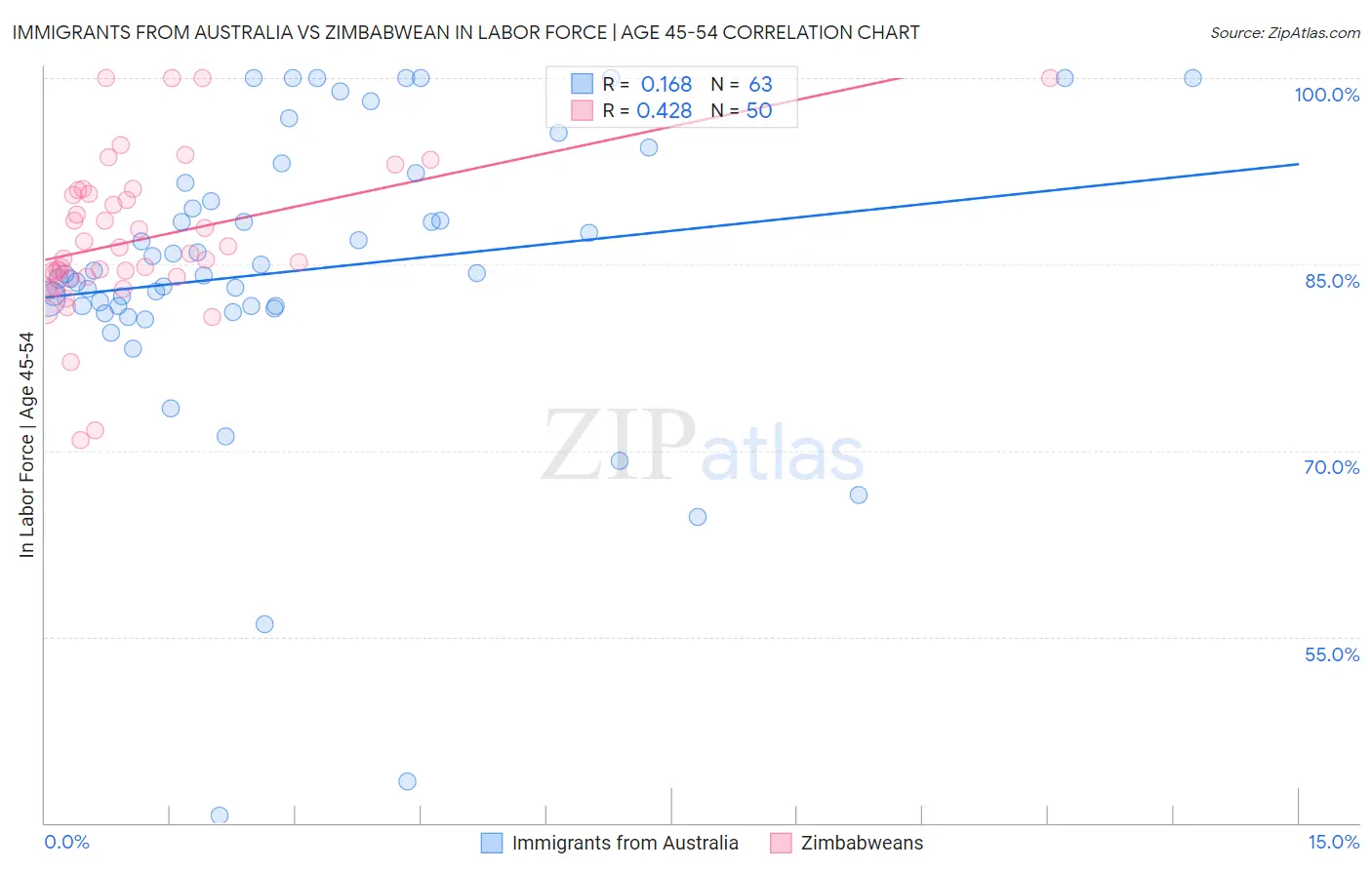 Immigrants from Australia vs Zimbabwean In Labor Force | Age 45-54